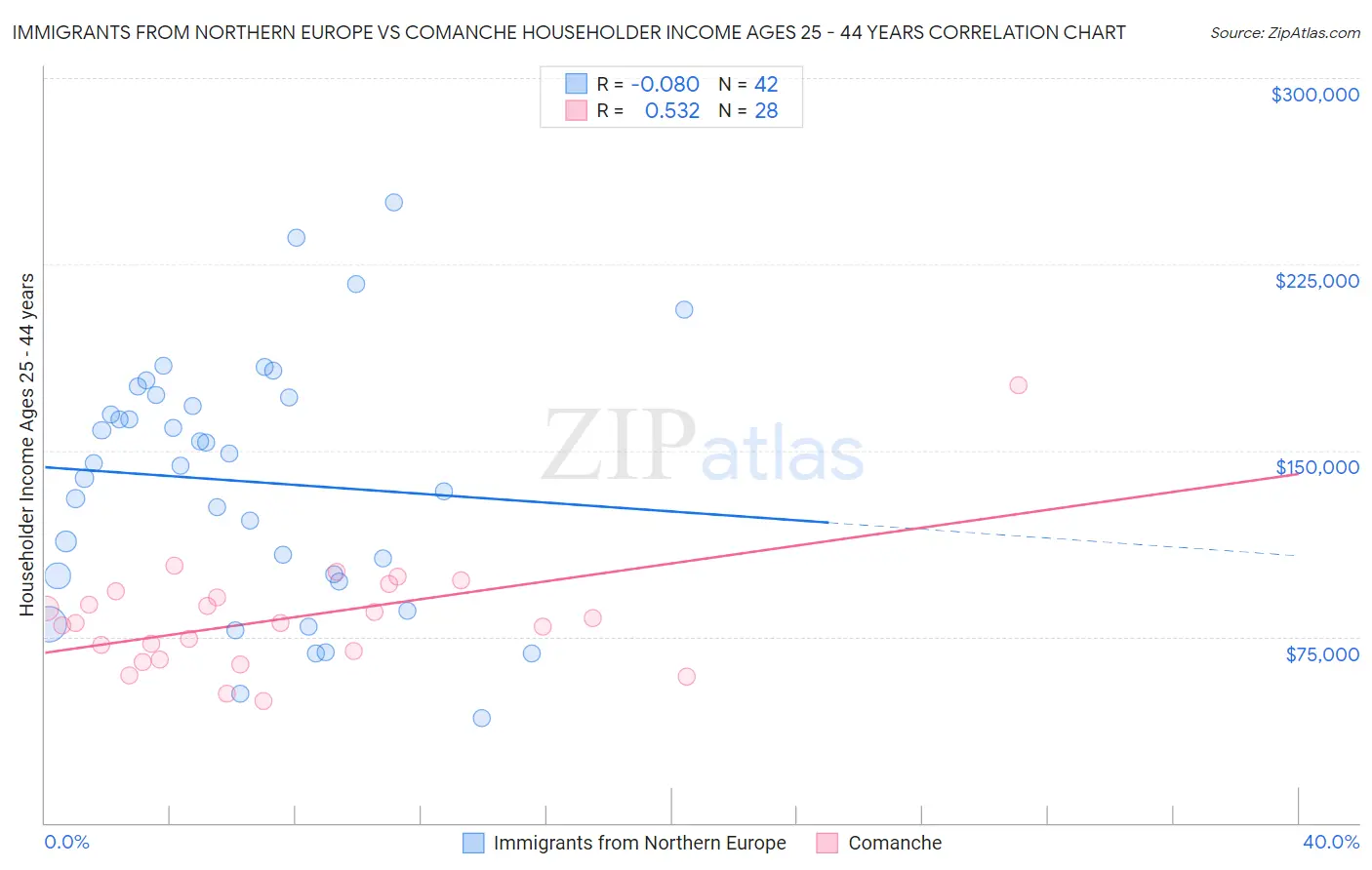 Immigrants from Northern Europe vs Comanche Householder Income Ages 25 - 44 years