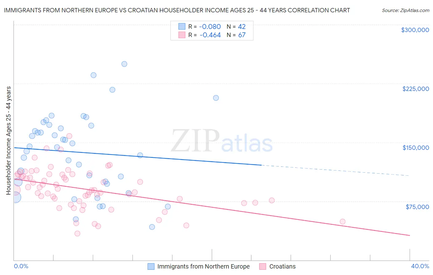 Immigrants from Northern Europe vs Croatian Householder Income Ages 25 - 44 years