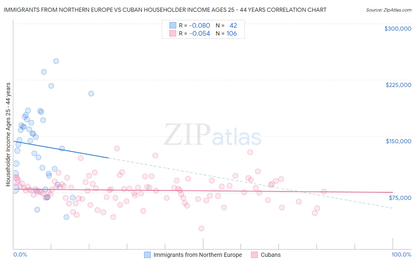 Immigrants from Northern Europe vs Cuban Householder Income Ages 25 - 44 years