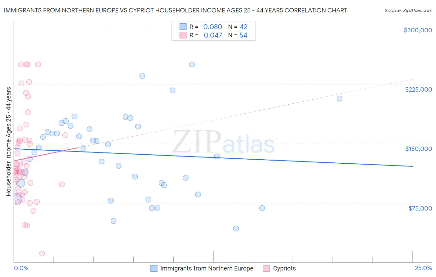 Immigrants from Northern Europe vs Cypriot Householder Income Ages 25 - 44 years