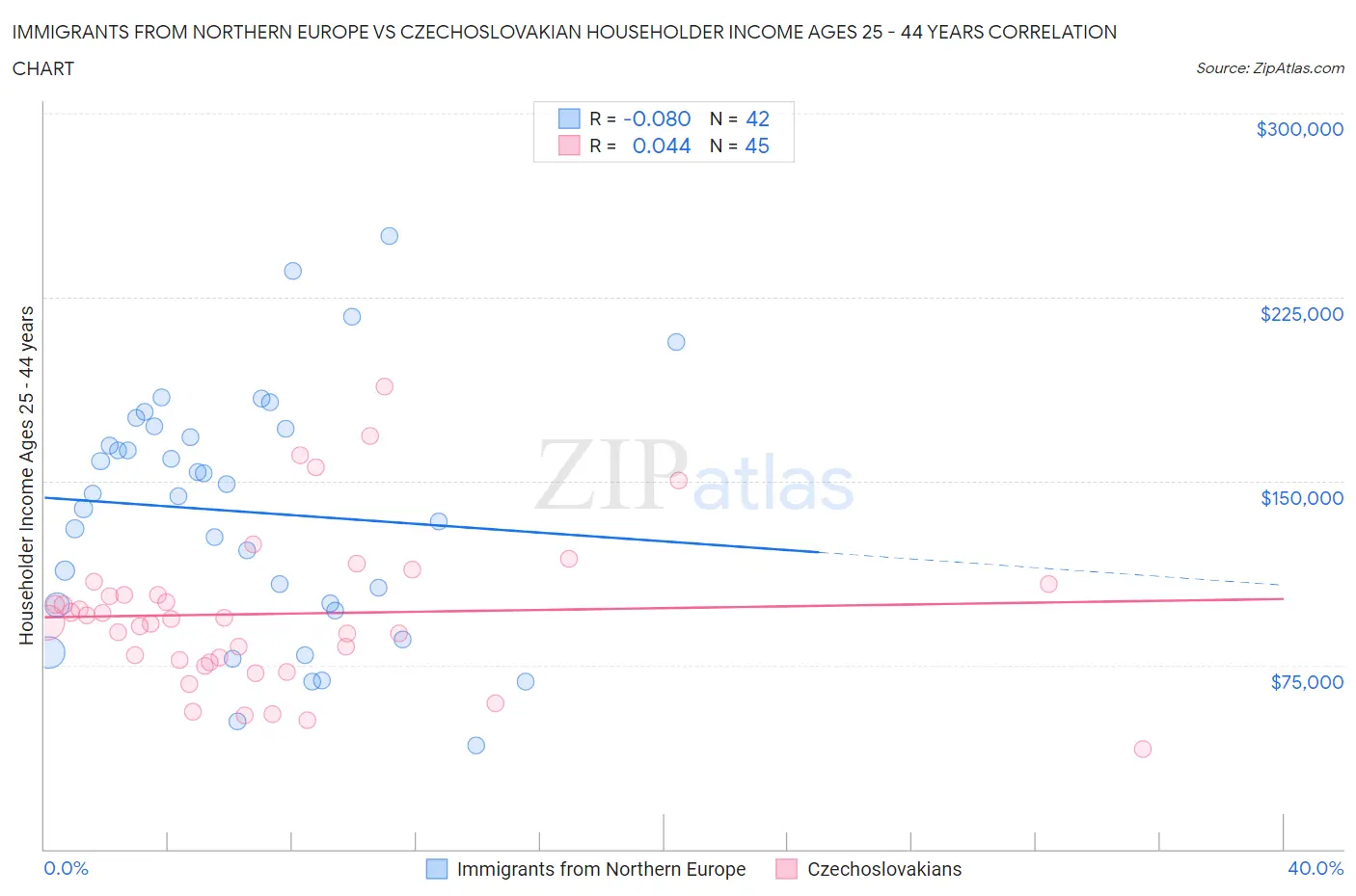 Immigrants from Northern Europe vs Czechoslovakian Householder Income Ages 25 - 44 years