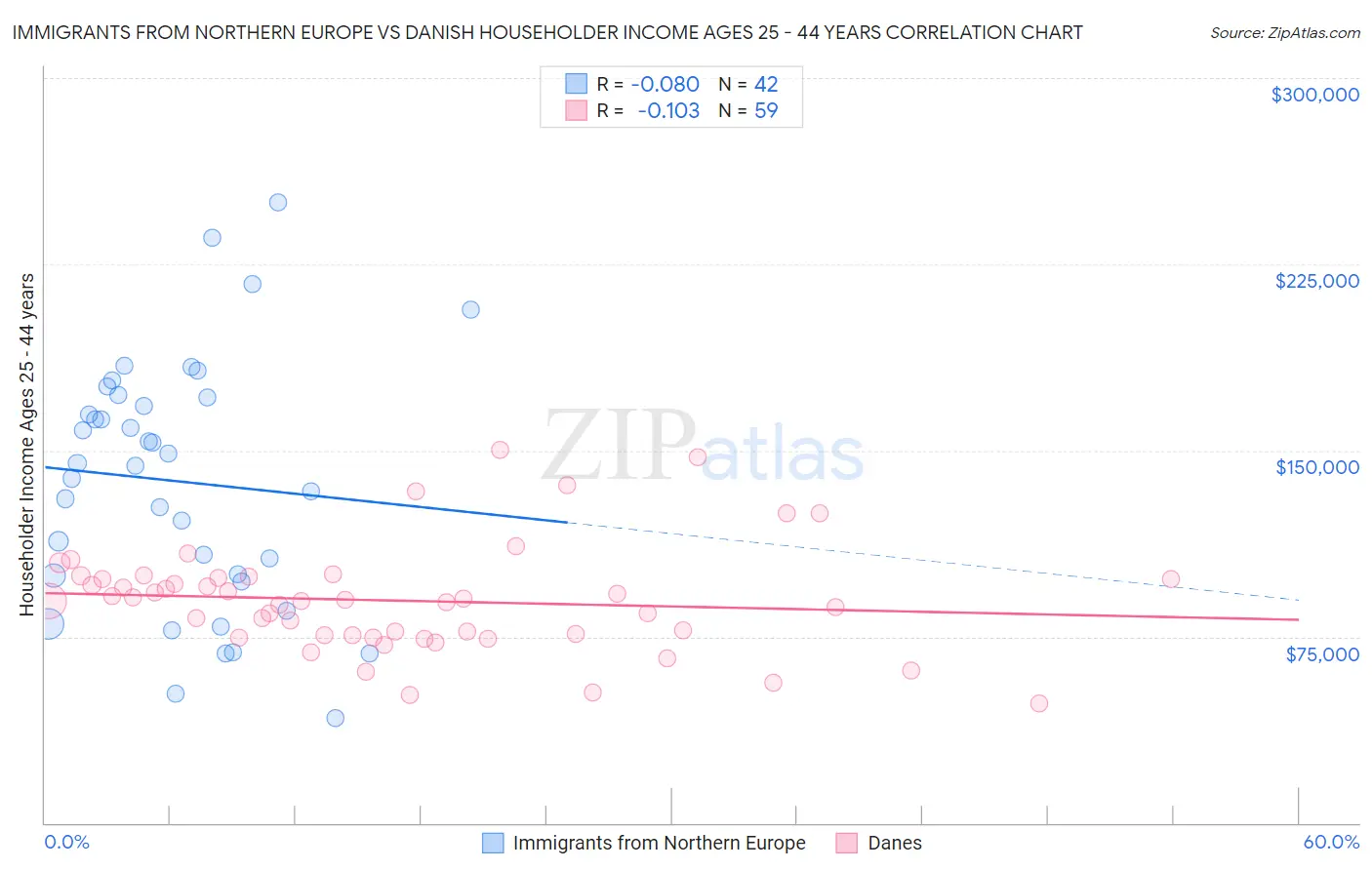 Immigrants from Northern Europe vs Danish Householder Income Ages 25 - 44 years