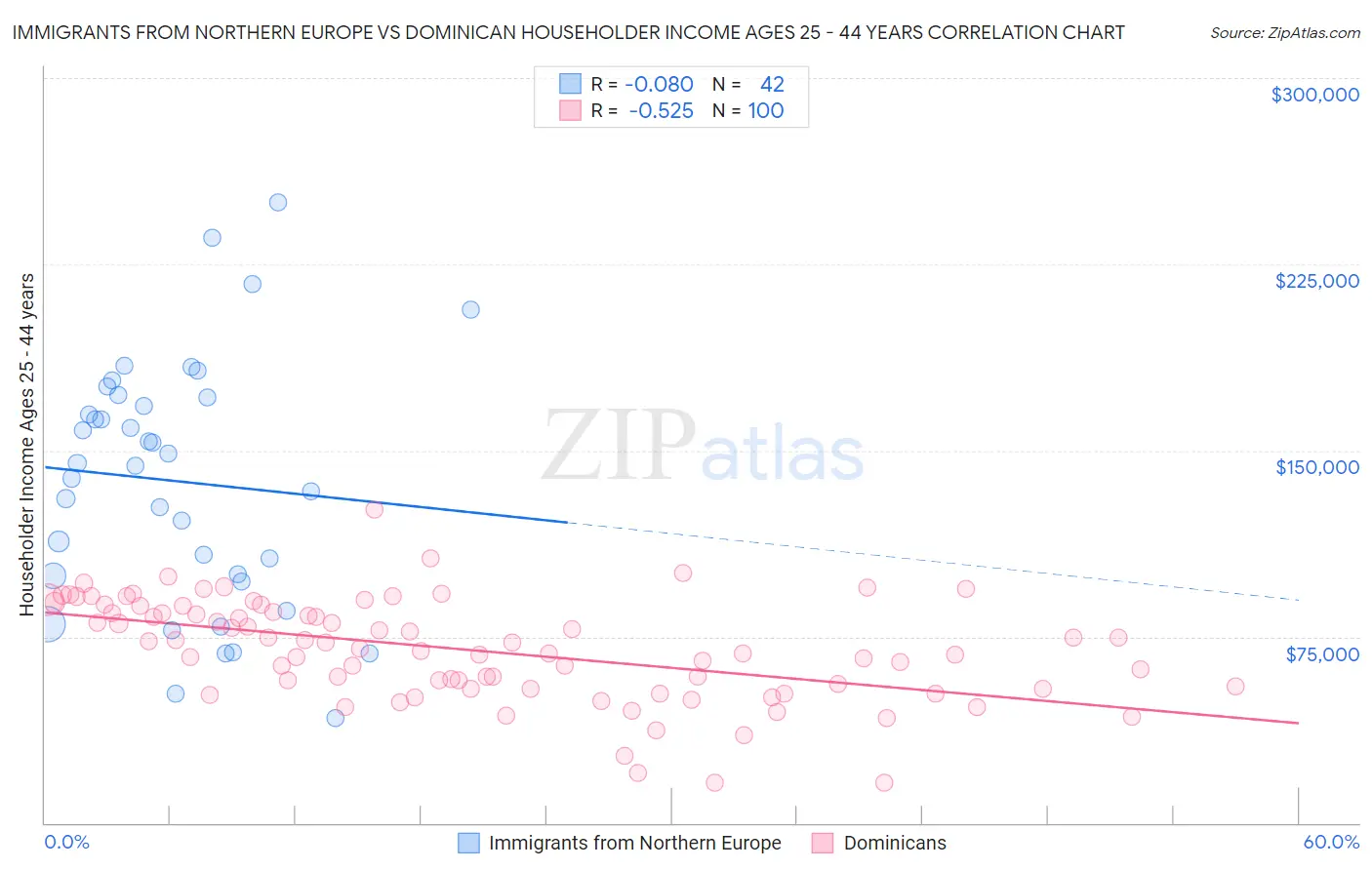 Immigrants from Northern Europe vs Dominican Householder Income Ages 25 - 44 years