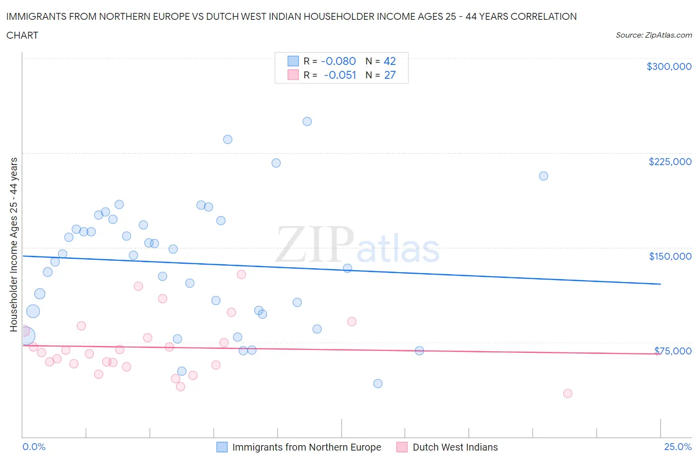Immigrants from Northern Europe vs Dutch West Indian Householder Income Ages 25 - 44 years