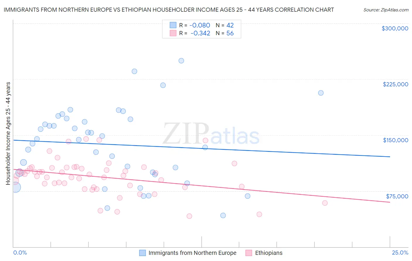 Immigrants from Northern Europe vs Ethiopian Householder Income Ages 25 - 44 years