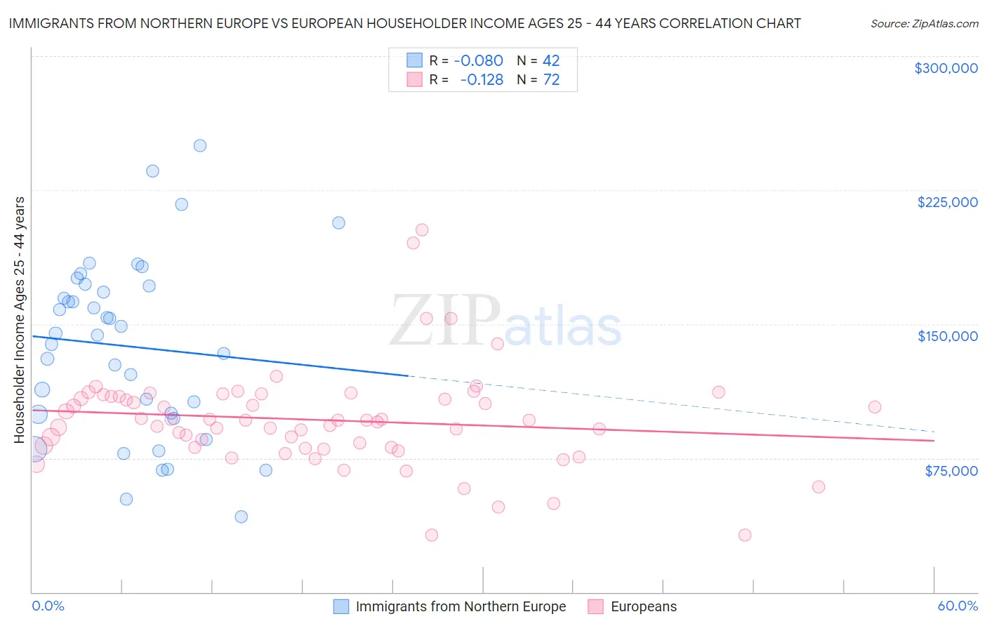 Immigrants from Northern Europe vs European Householder Income Ages 25 - 44 years