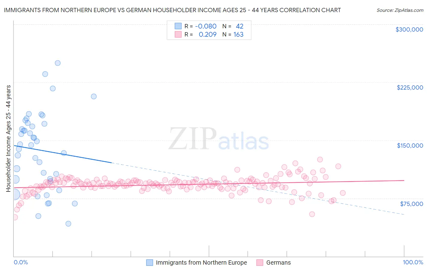 Immigrants from Northern Europe vs German Householder Income Ages 25 - 44 years