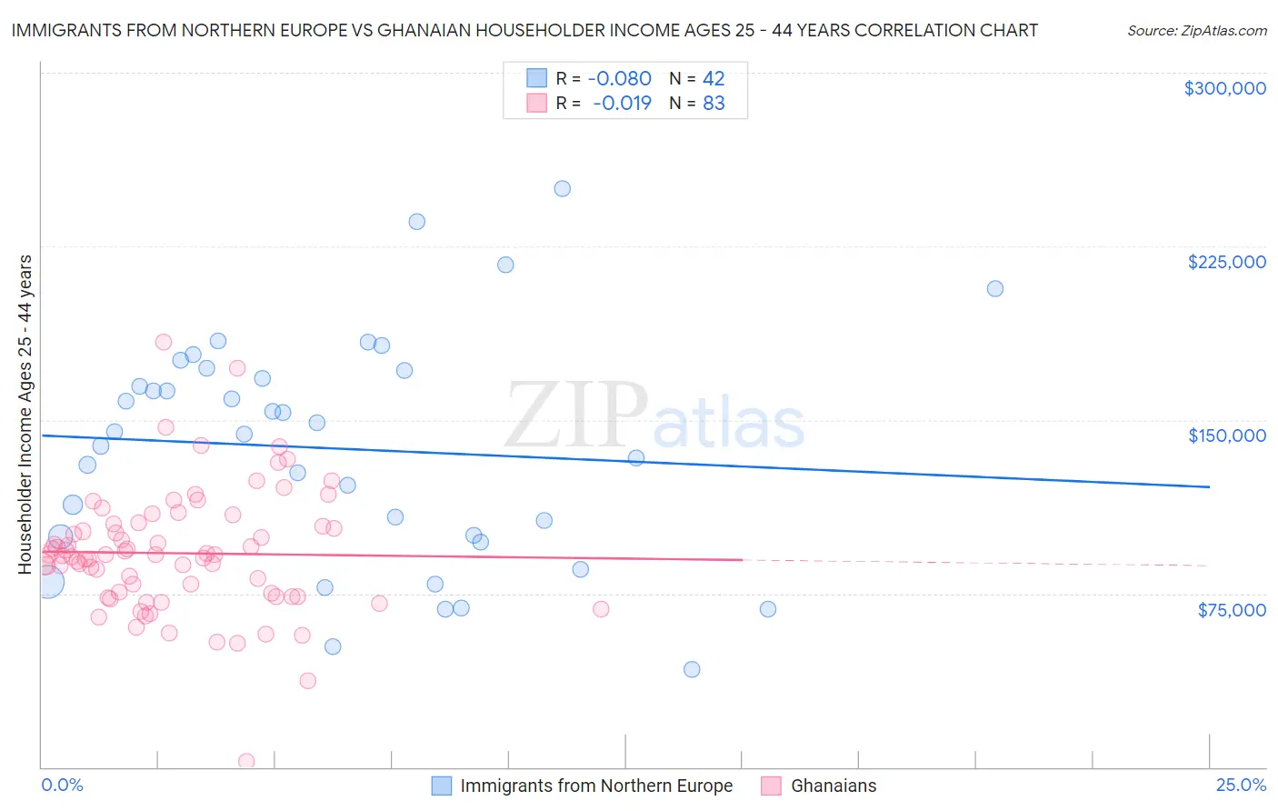 Immigrants from Northern Europe vs Ghanaian Householder Income Ages 25 - 44 years