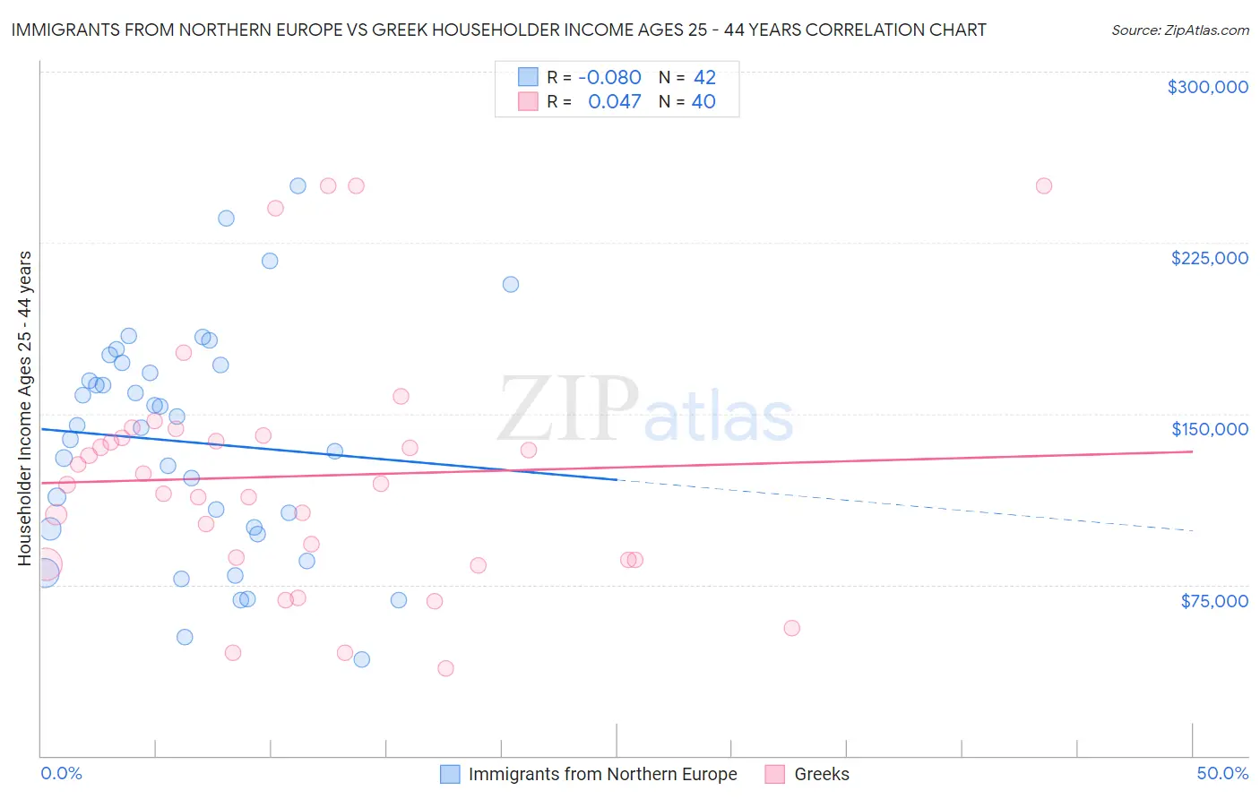 Immigrants from Northern Europe vs Greek Householder Income Ages 25 - 44 years