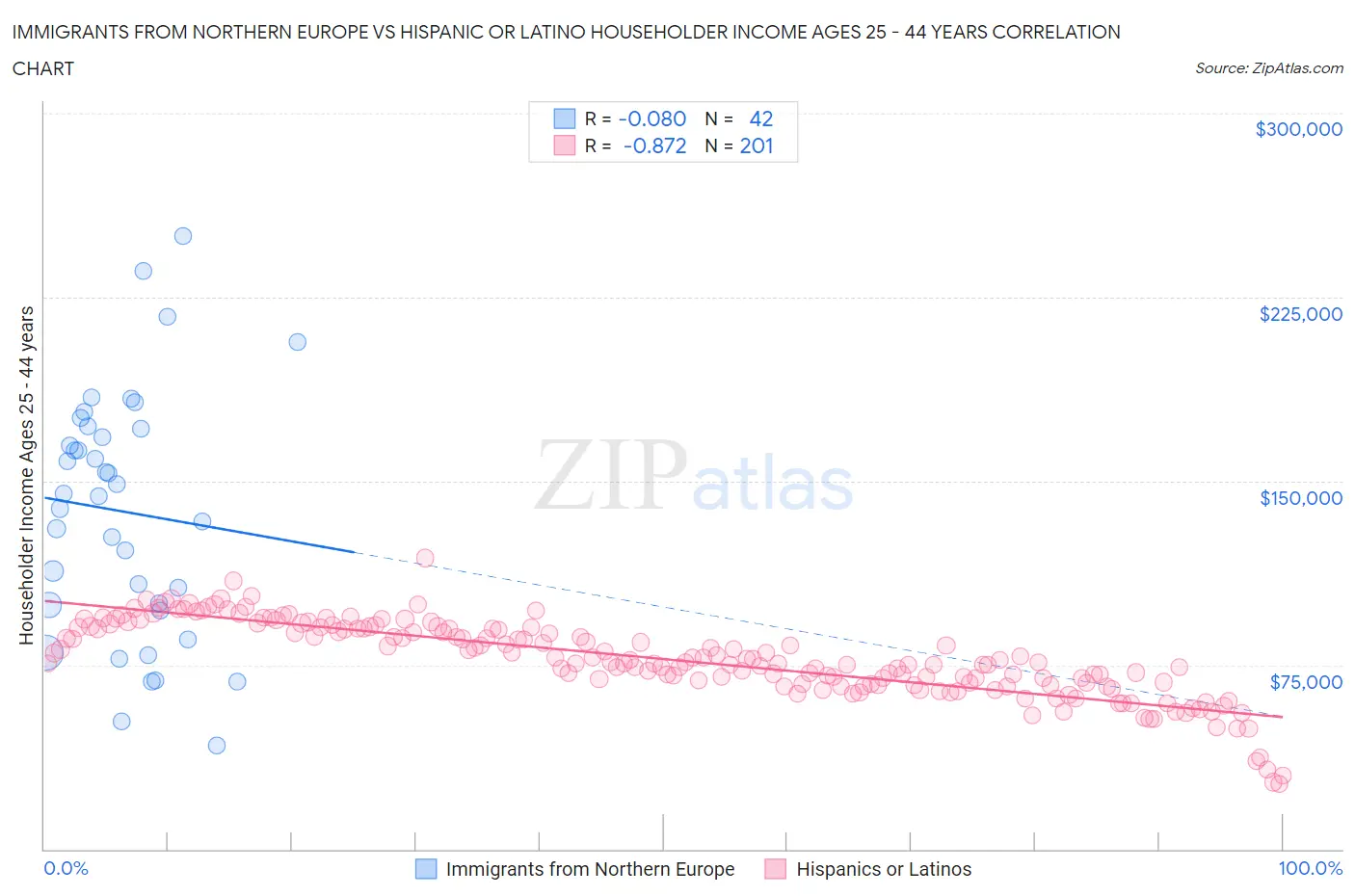 Immigrants from Northern Europe vs Hispanic or Latino Householder Income Ages 25 - 44 years