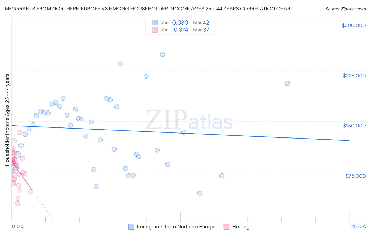 Immigrants from Northern Europe vs Hmong Householder Income Ages 25 - 44 years