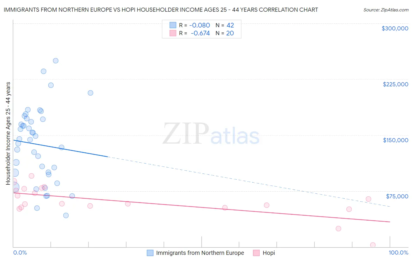 Immigrants from Northern Europe vs Hopi Householder Income Ages 25 - 44 years