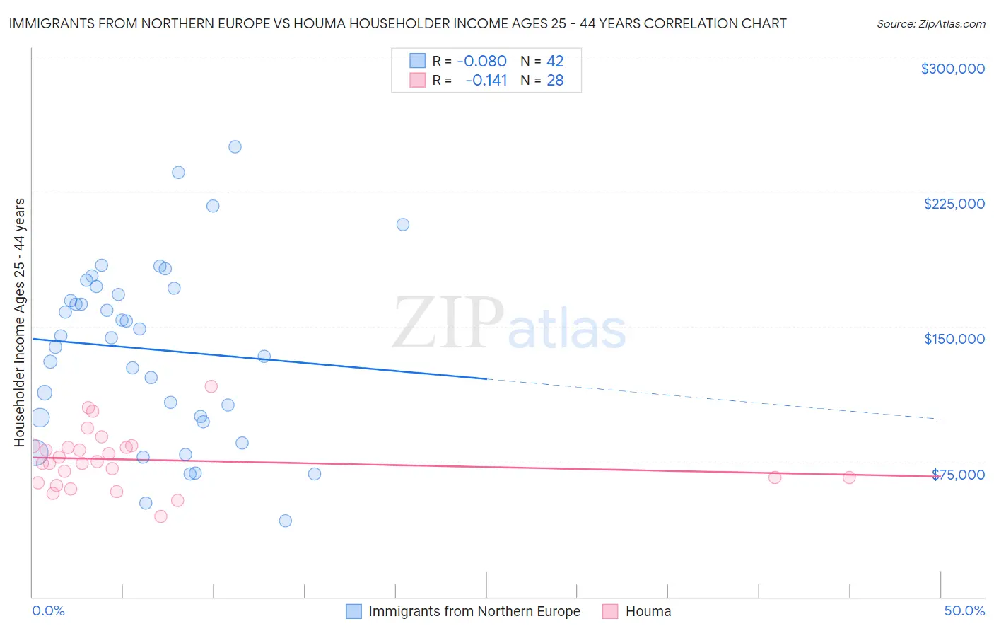 Immigrants from Northern Europe vs Houma Householder Income Ages 25 - 44 years