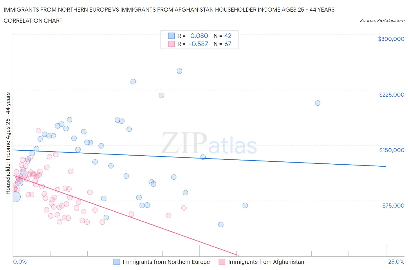 Immigrants from Northern Europe vs Immigrants from Afghanistan Householder Income Ages 25 - 44 years