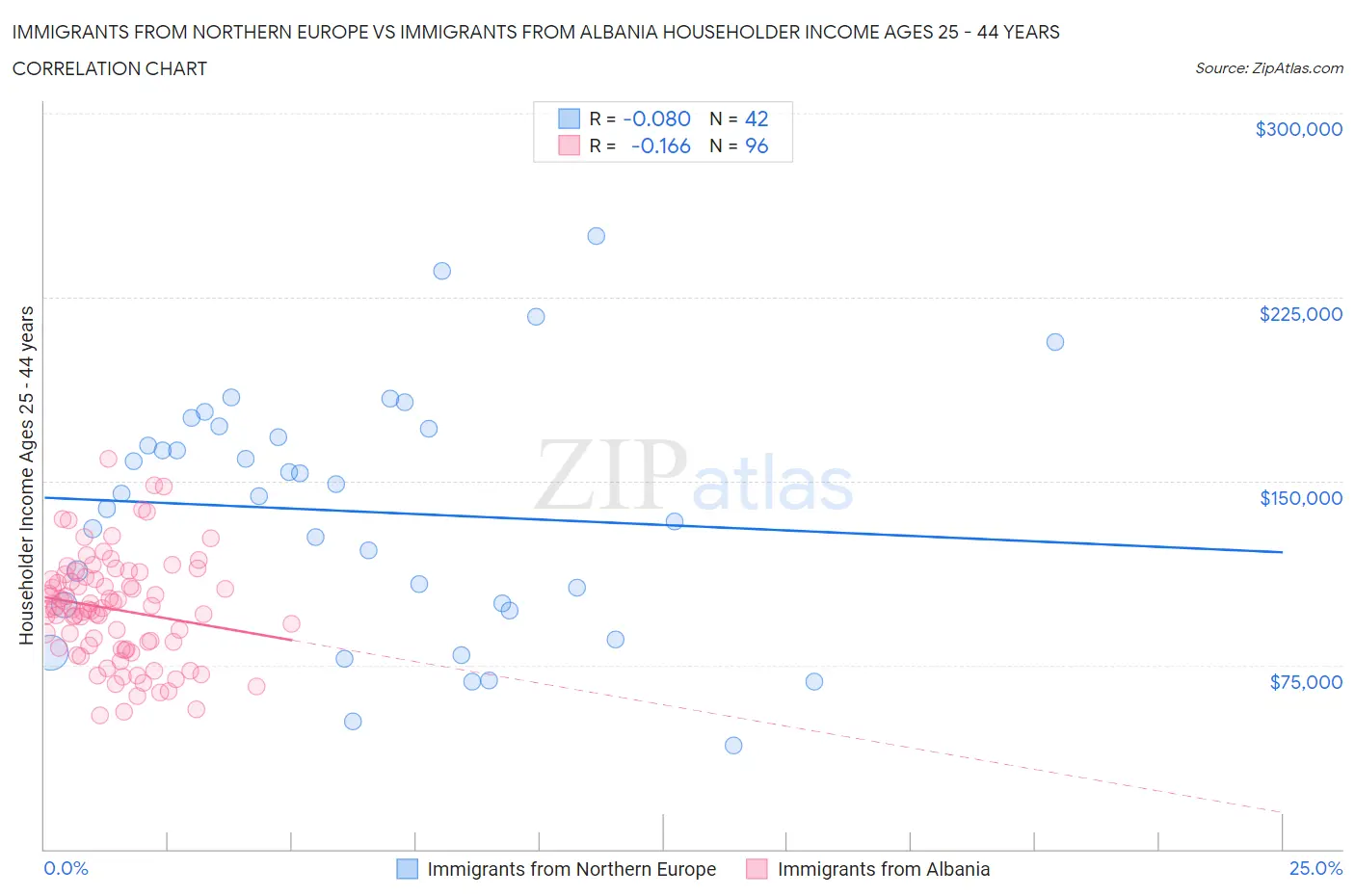 Immigrants from Northern Europe vs Immigrants from Albania Householder Income Ages 25 - 44 years