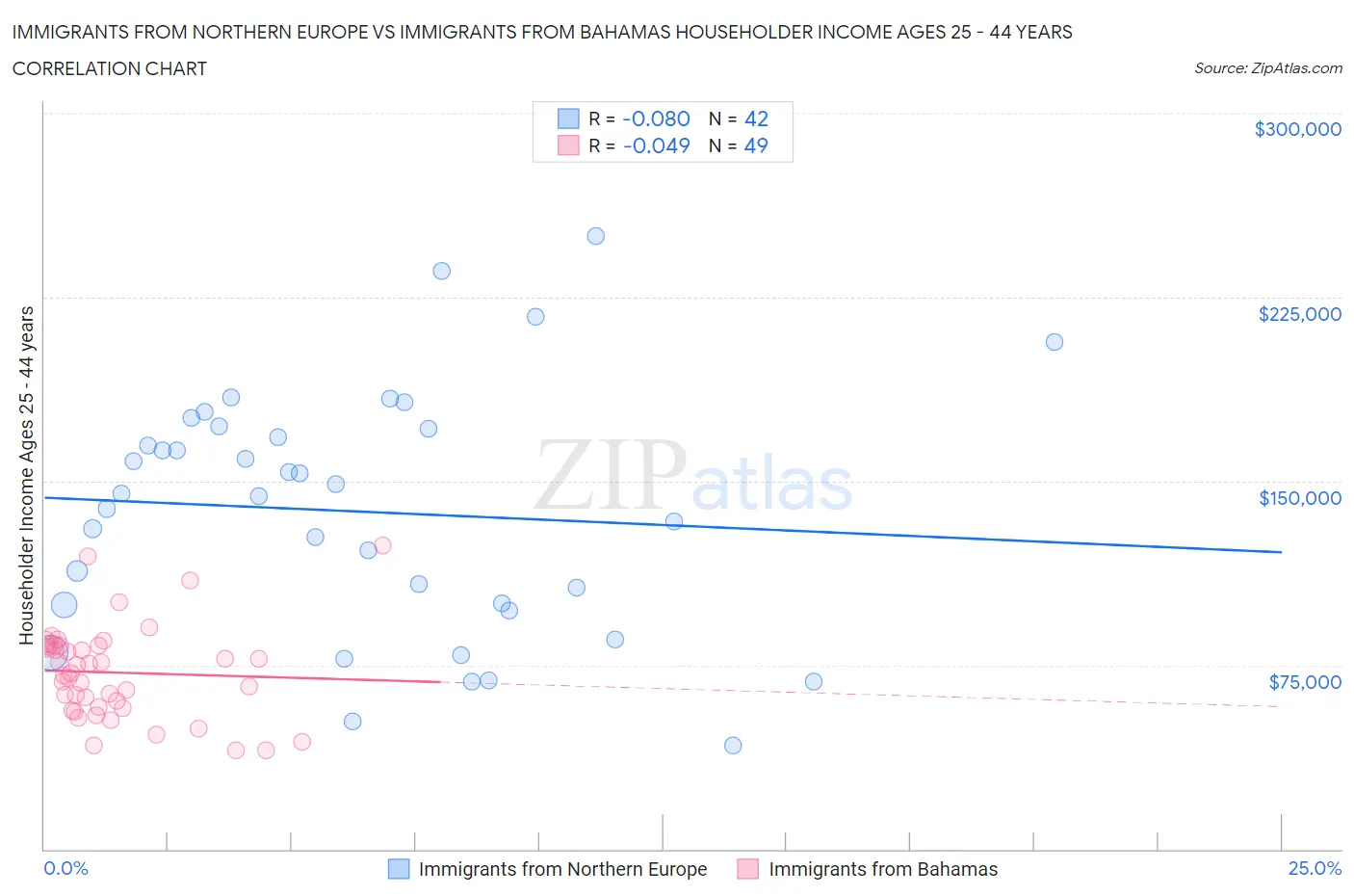 Immigrants from Northern Europe vs Immigrants from Bahamas Householder Income Ages 25 - 44 years