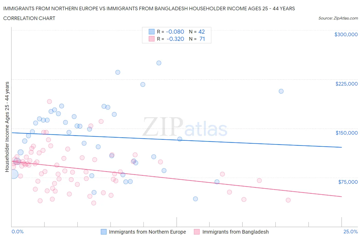 Immigrants from Northern Europe vs Immigrants from Bangladesh Householder Income Ages 25 - 44 years
