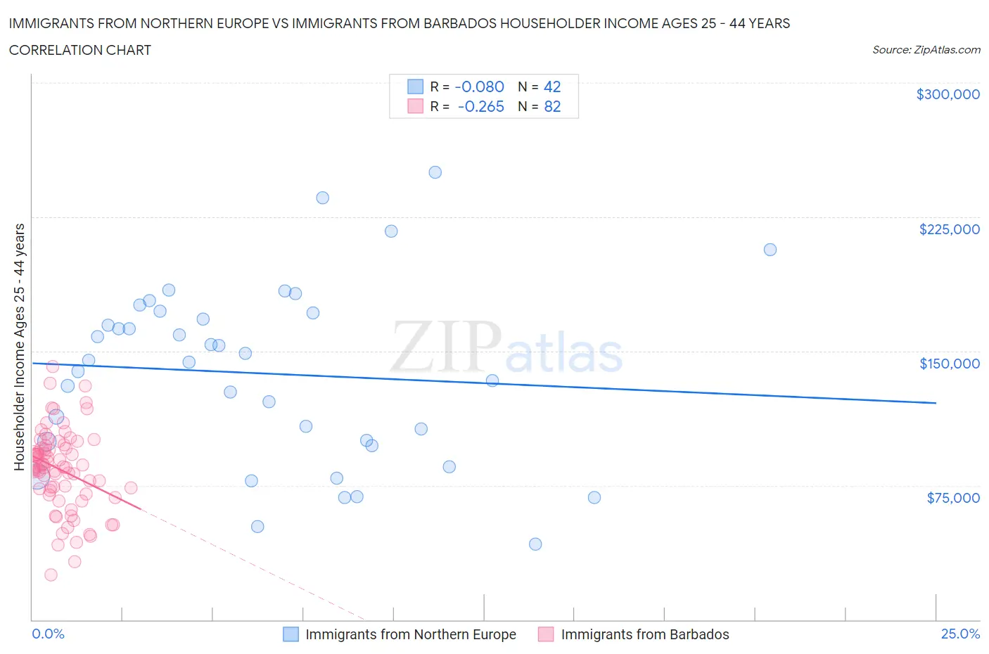 Immigrants from Northern Europe vs Immigrants from Barbados Householder Income Ages 25 - 44 years