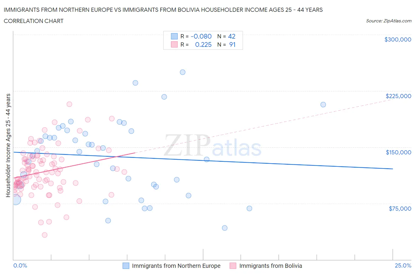 Immigrants from Northern Europe vs Immigrants from Bolivia Householder Income Ages 25 - 44 years