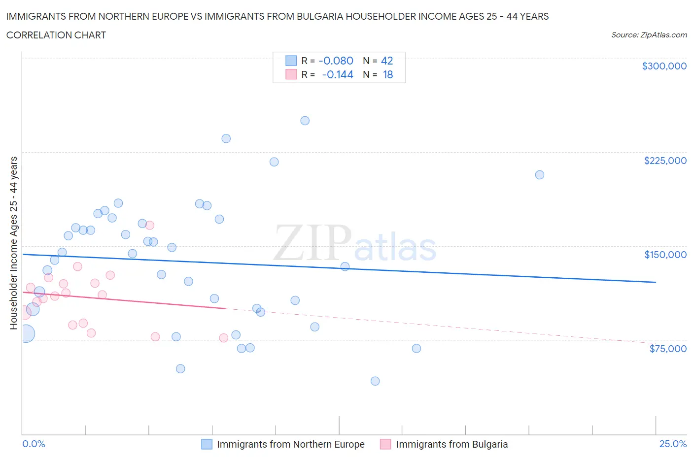 Immigrants from Northern Europe vs Immigrants from Bulgaria Householder Income Ages 25 - 44 years
