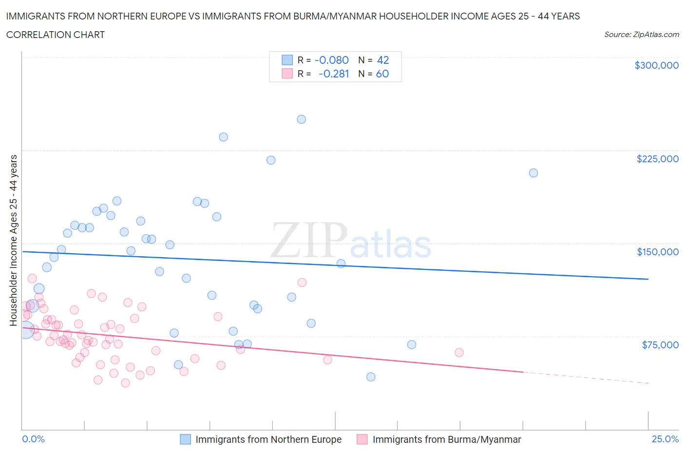 Immigrants from Northern Europe vs Immigrants from Burma/Myanmar Householder Income Ages 25 - 44 years