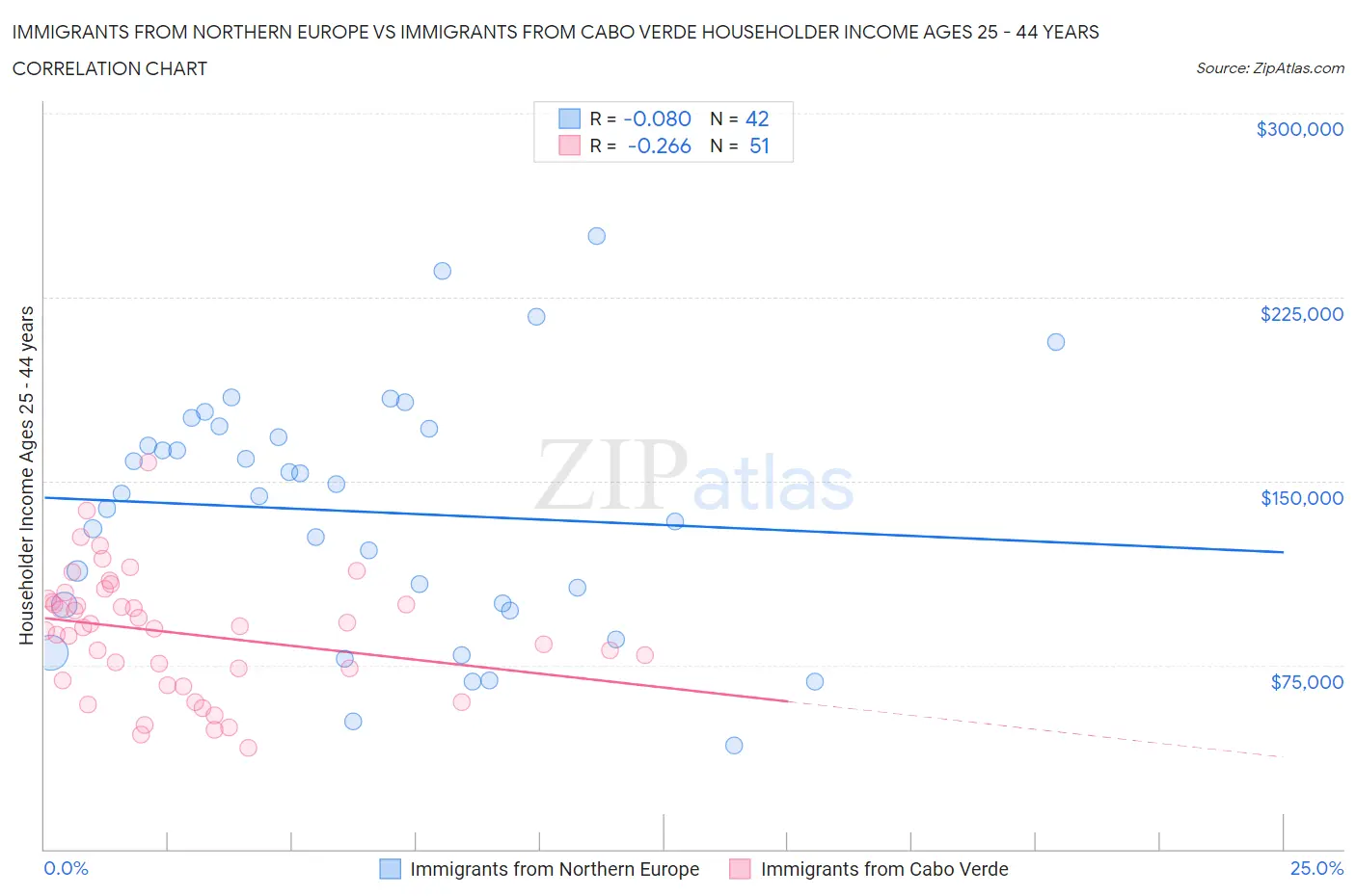 Immigrants from Northern Europe vs Immigrants from Cabo Verde Householder Income Ages 25 - 44 years