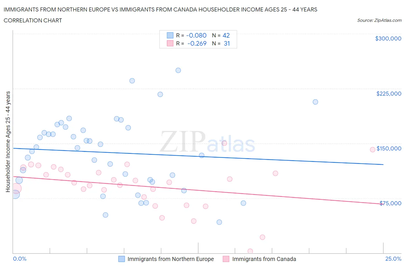 Immigrants from Northern Europe vs Immigrants from Canada Householder Income Ages 25 - 44 years