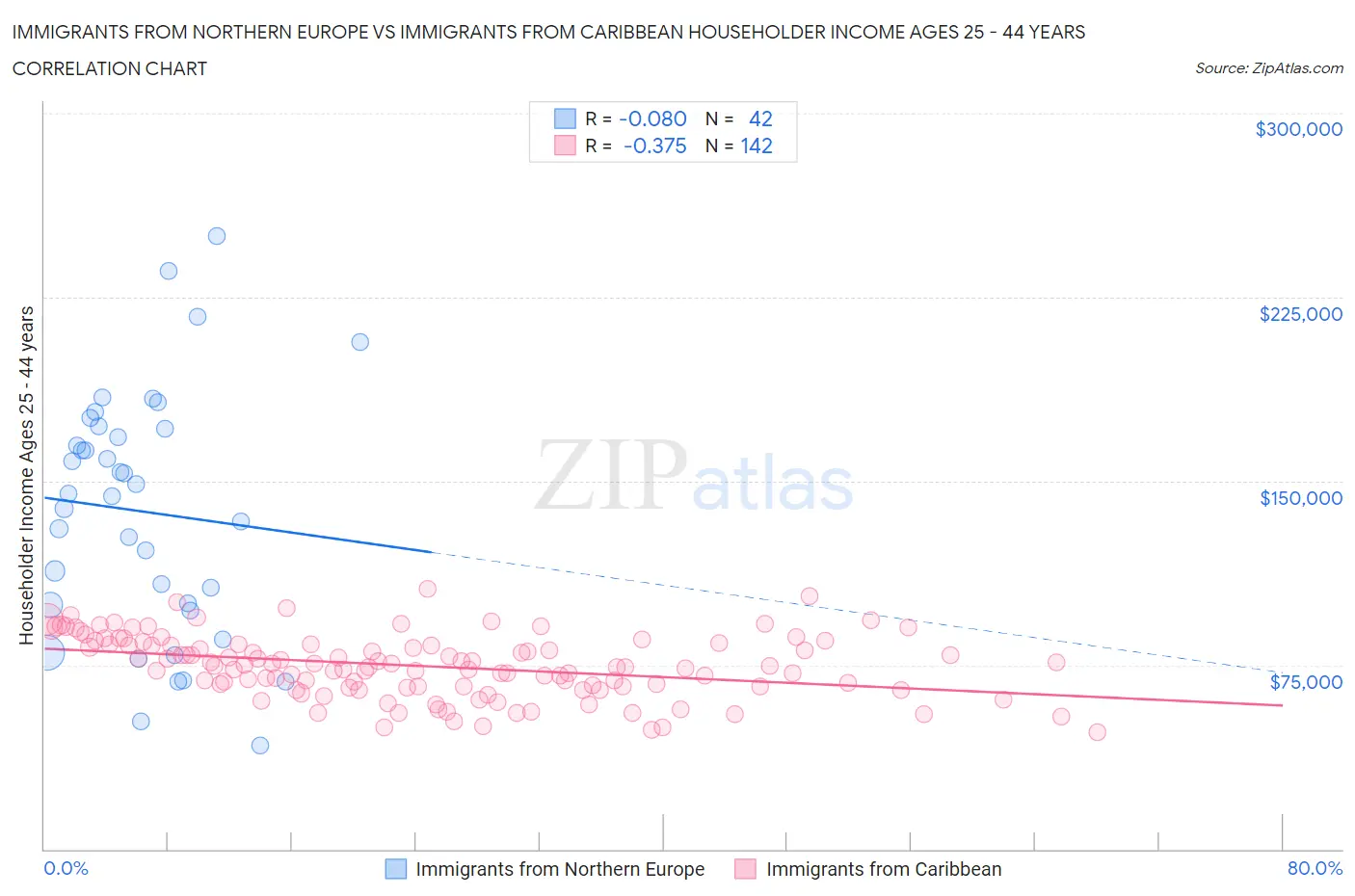 Immigrants from Northern Europe vs Immigrants from Caribbean Householder Income Ages 25 - 44 years