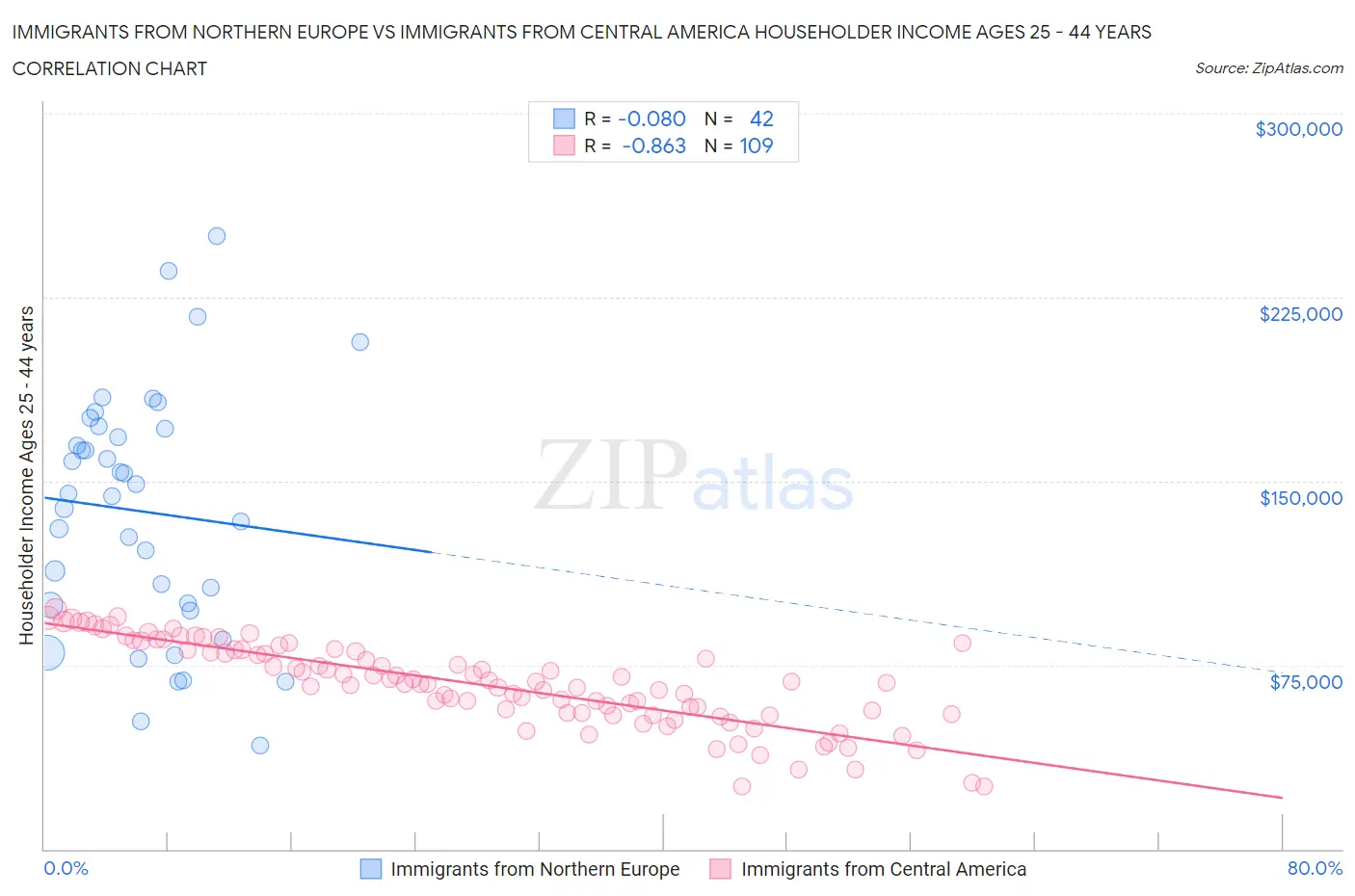 Immigrants from Northern Europe vs Immigrants from Central America Householder Income Ages 25 - 44 years