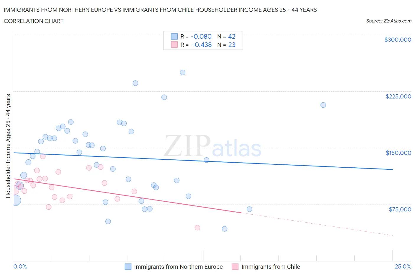 Immigrants from Northern Europe vs Immigrants from Chile Householder Income Ages 25 - 44 years
