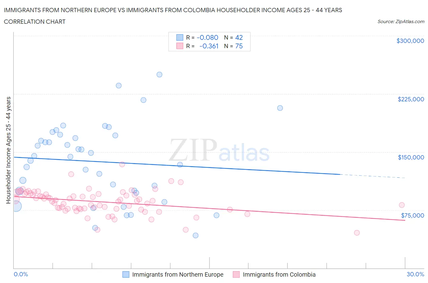 Immigrants from Northern Europe vs Immigrants from Colombia Householder Income Ages 25 - 44 years