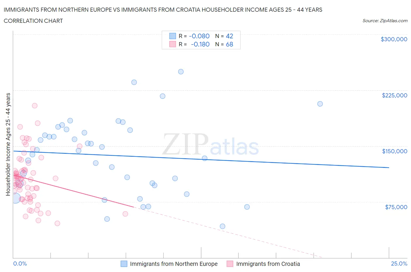 Immigrants from Northern Europe vs Immigrants from Croatia Householder Income Ages 25 - 44 years
