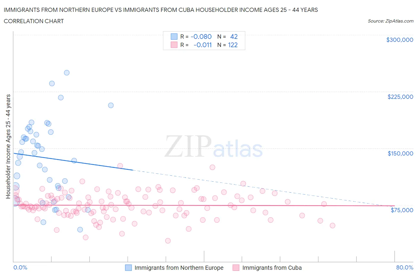 Immigrants from Northern Europe vs Immigrants from Cuba Householder Income Ages 25 - 44 years
