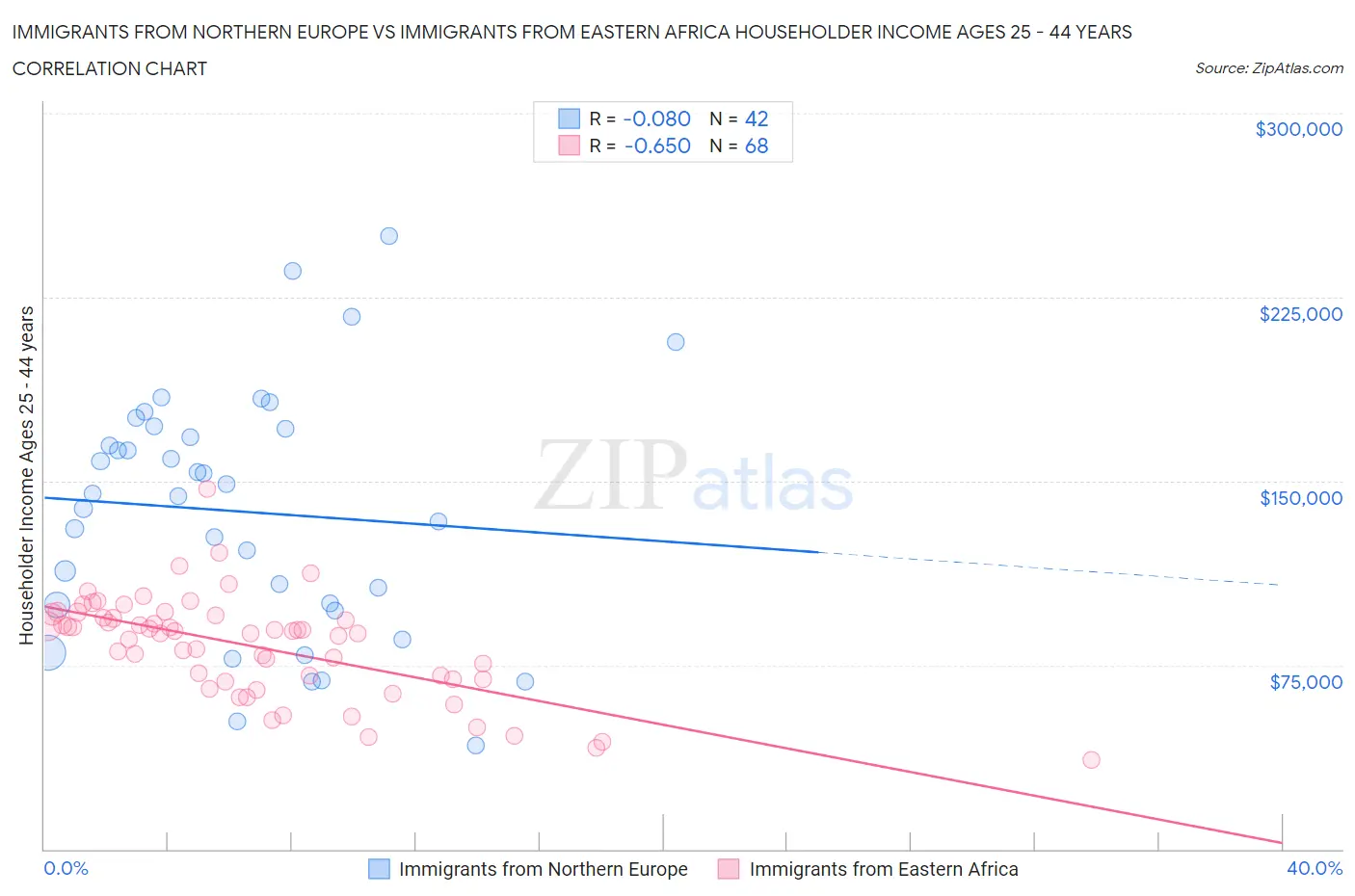 Immigrants from Northern Europe vs Immigrants from Eastern Africa Householder Income Ages 25 - 44 years
