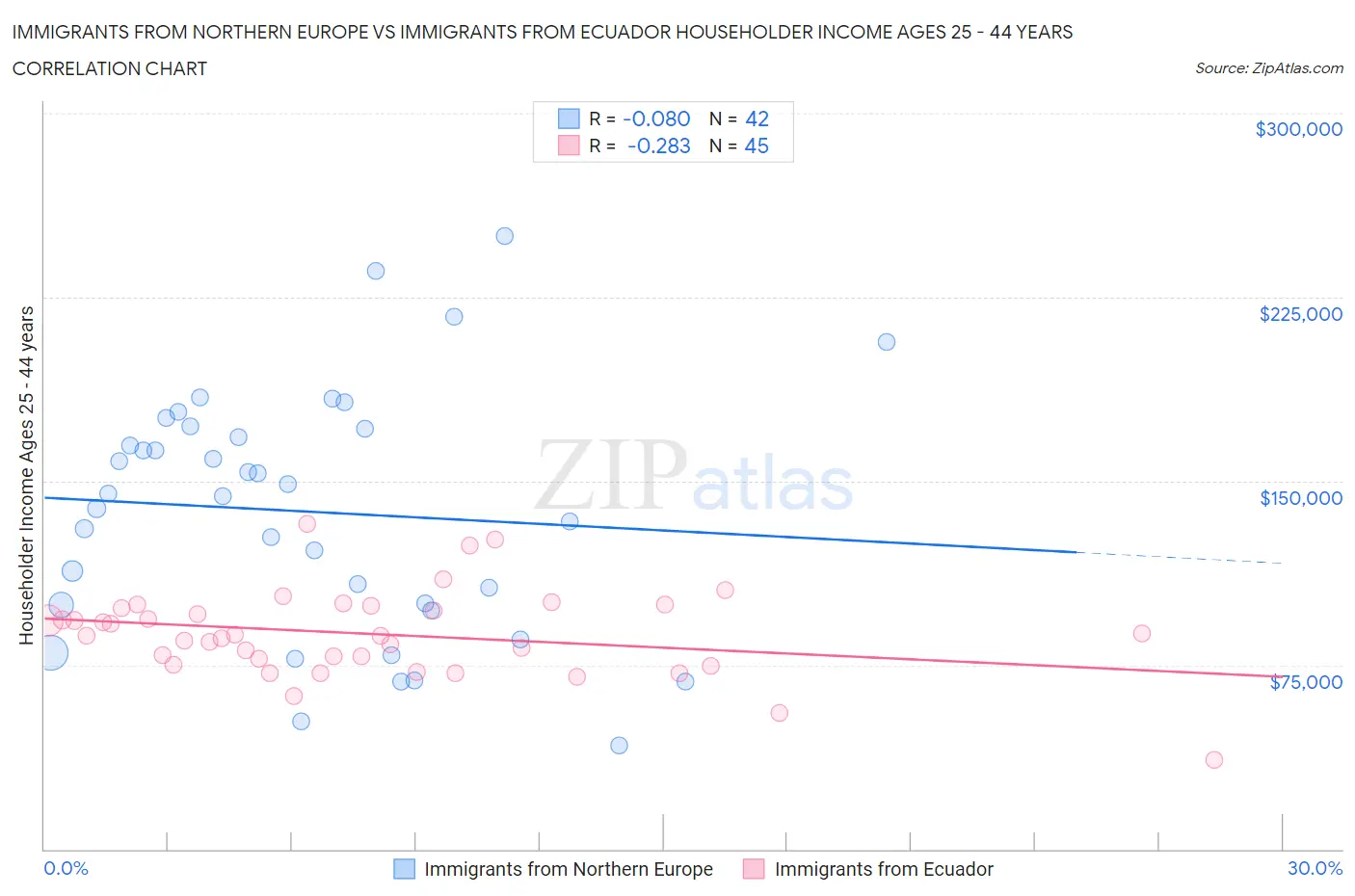 Immigrants from Northern Europe vs Immigrants from Ecuador Householder Income Ages 25 - 44 years