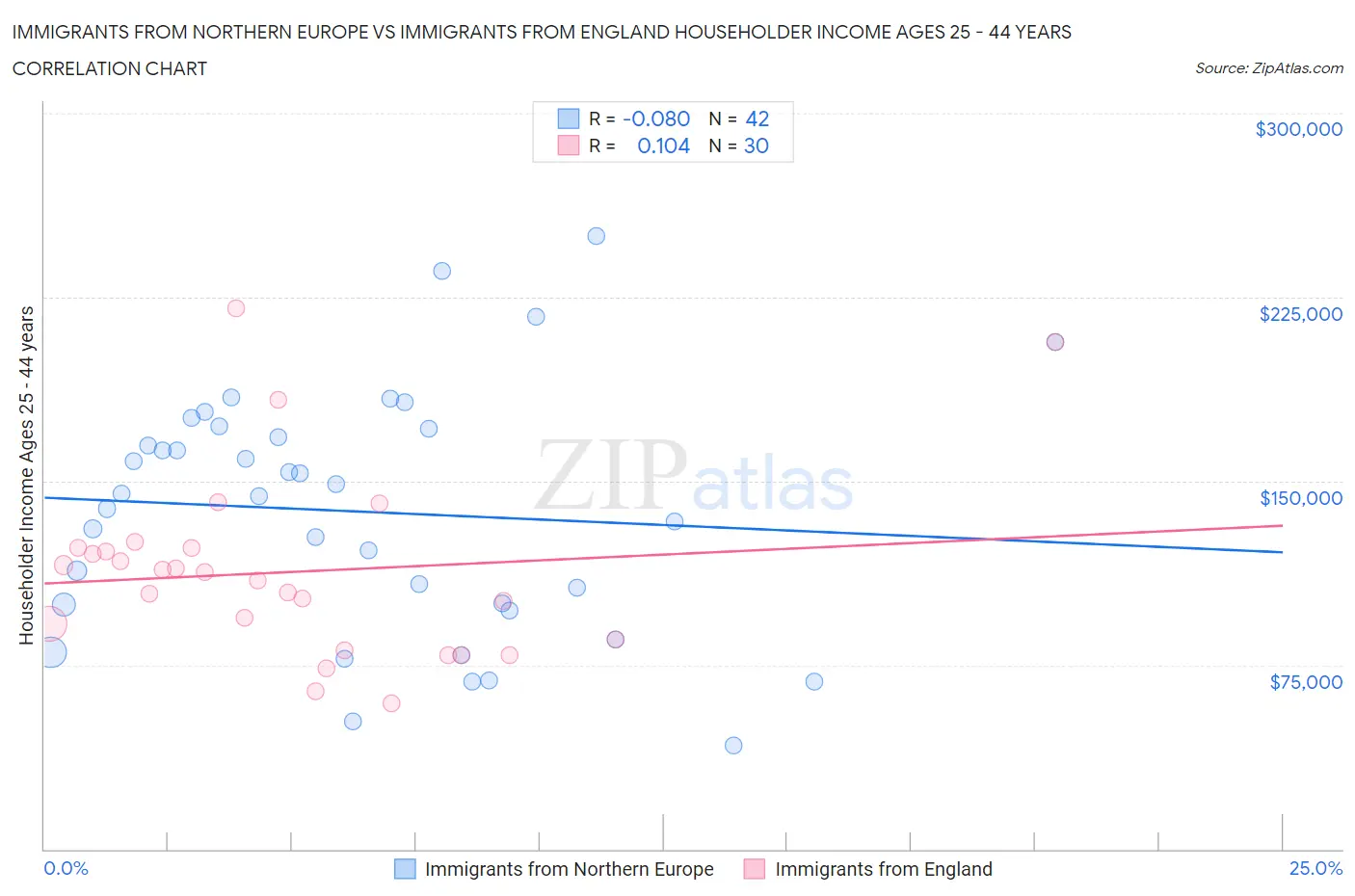 Immigrants from Northern Europe vs Immigrants from England Householder Income Ages 25 - 44 years