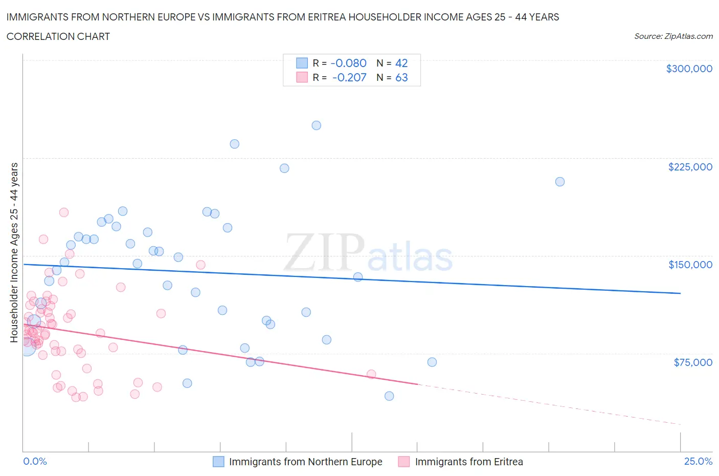 Immigrants from Northern Europe vs Immigrants from Eritrea Householder Income Ages 25 - 44 years