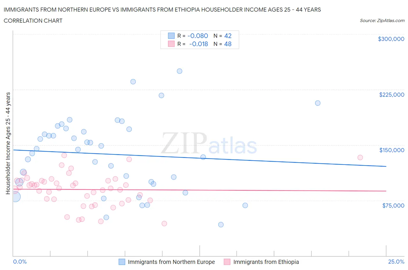 Immigrants from Northern Europe vs Immigrants from Ethiopia Householder Income Ages 25 - 44 years