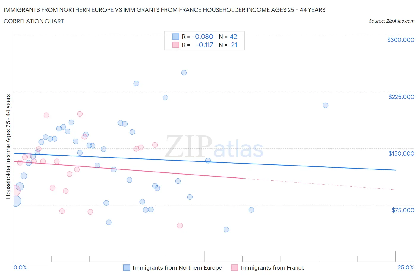 Immigrants from Northern Europe vs Immigrants from France Householder Income Ages 25 - 44 years