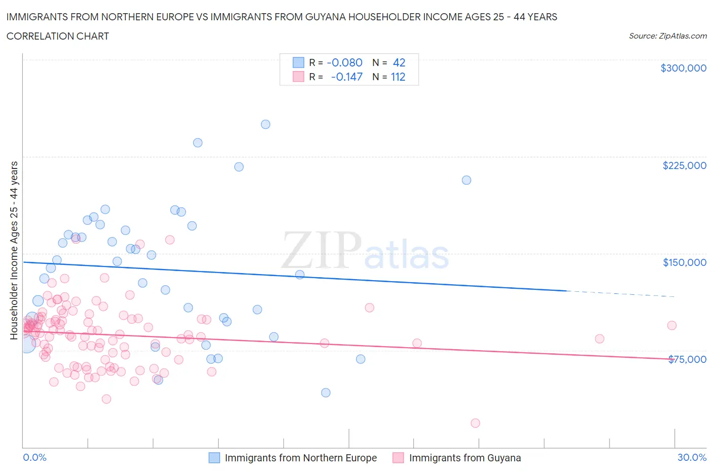 Immigrants from Northern Europe vs Immigrants from Guyana Householder Income Ages 25 - 44 years