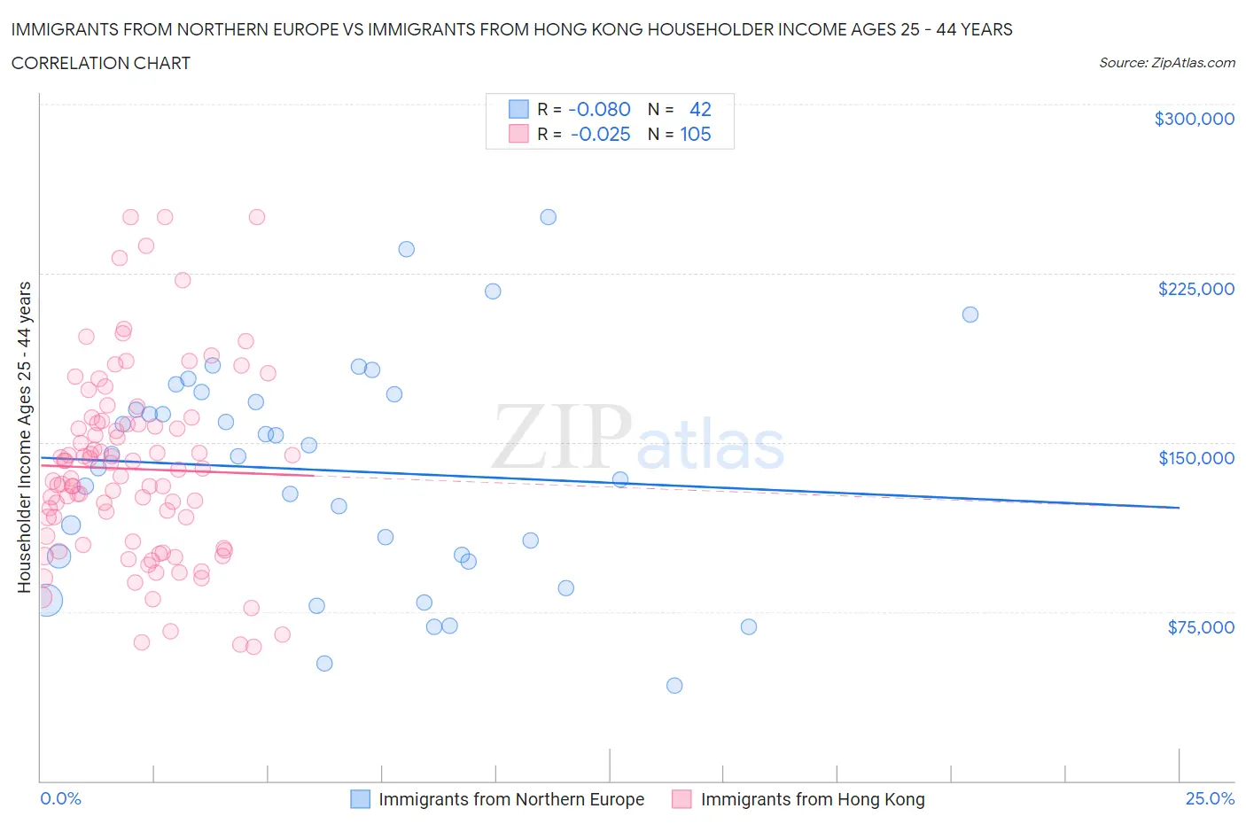 Immigrants from Northern Europe vs Immigrants from Hong Kong Householder Income Ages 25 - 44 years