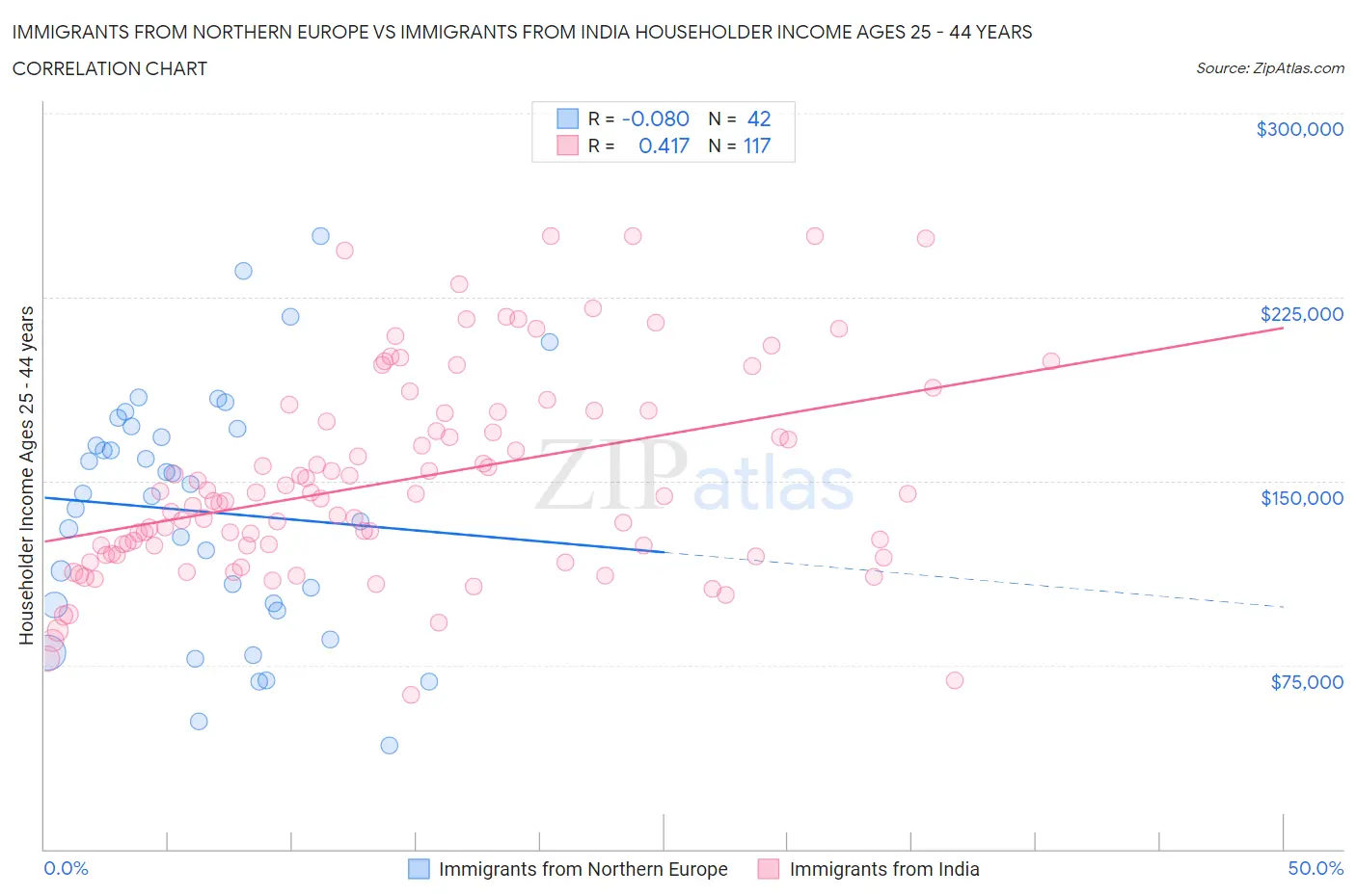 Immigrants from Northern Europe vs Immigrants from India Householder Income Ages 25 - 44 years