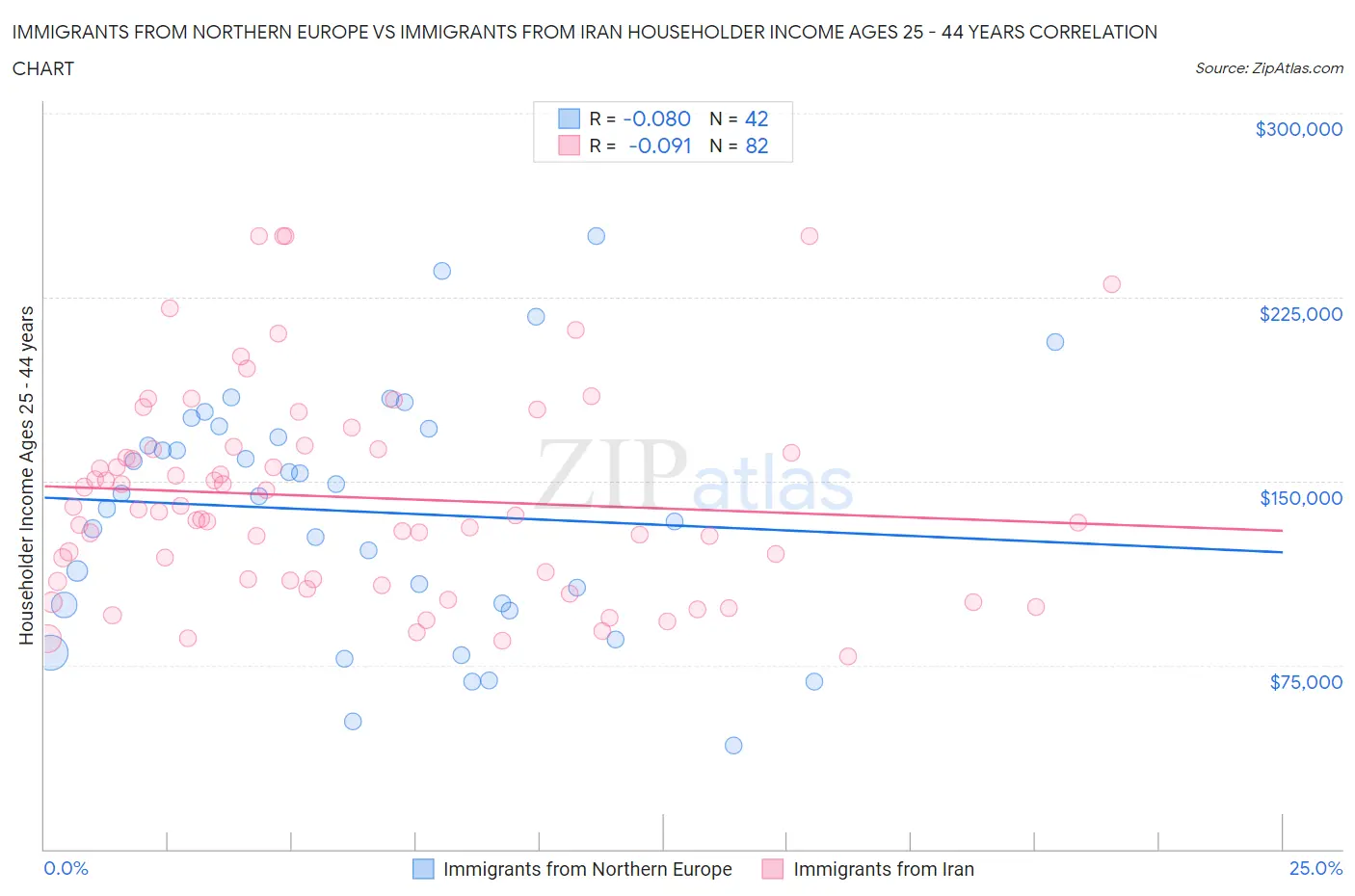 Immigrants from Northern Europe vs Immigrants from Iran Householder Income Ages 25 - 44 years