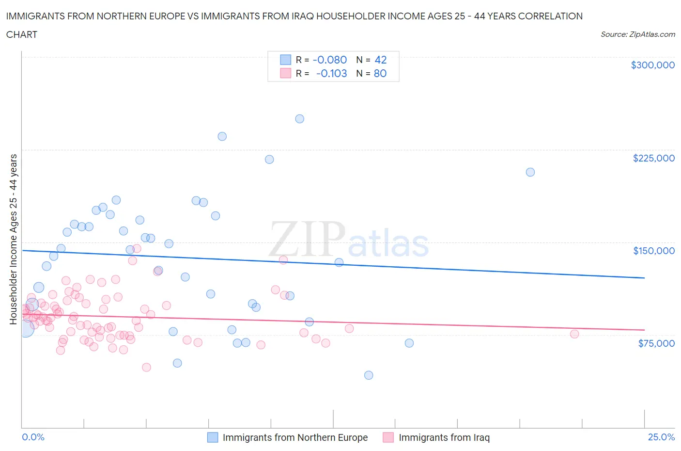 Immigrants from Northern Europe vs Immigrants from Iraq Householder Income Ages 25 - 44 years