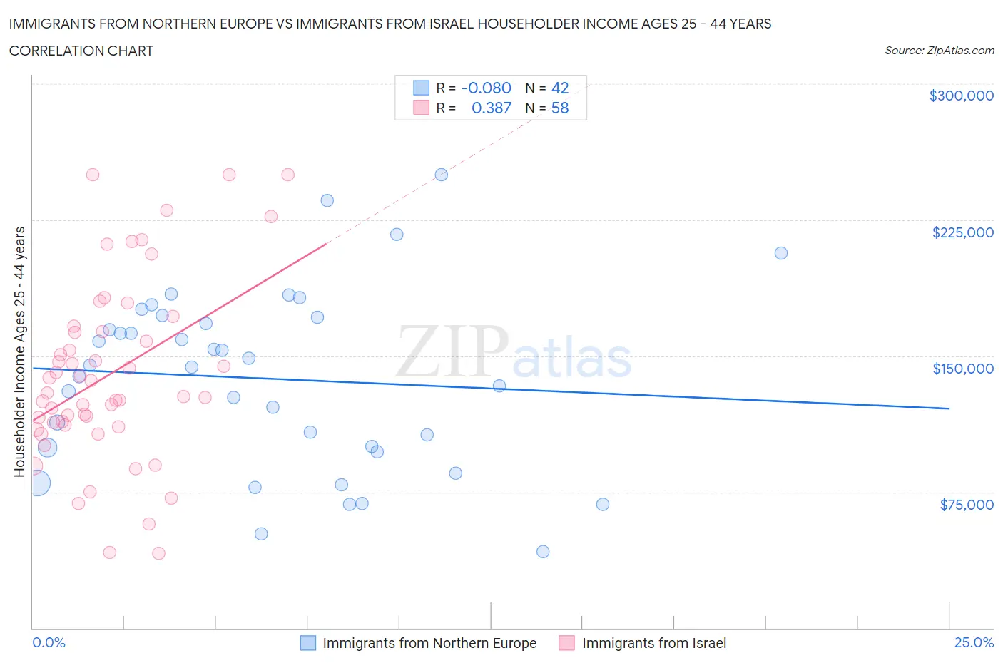 Immigrants from Northern Europe vs Immigrants from Israel Householder Income Ages 25 - 44 years