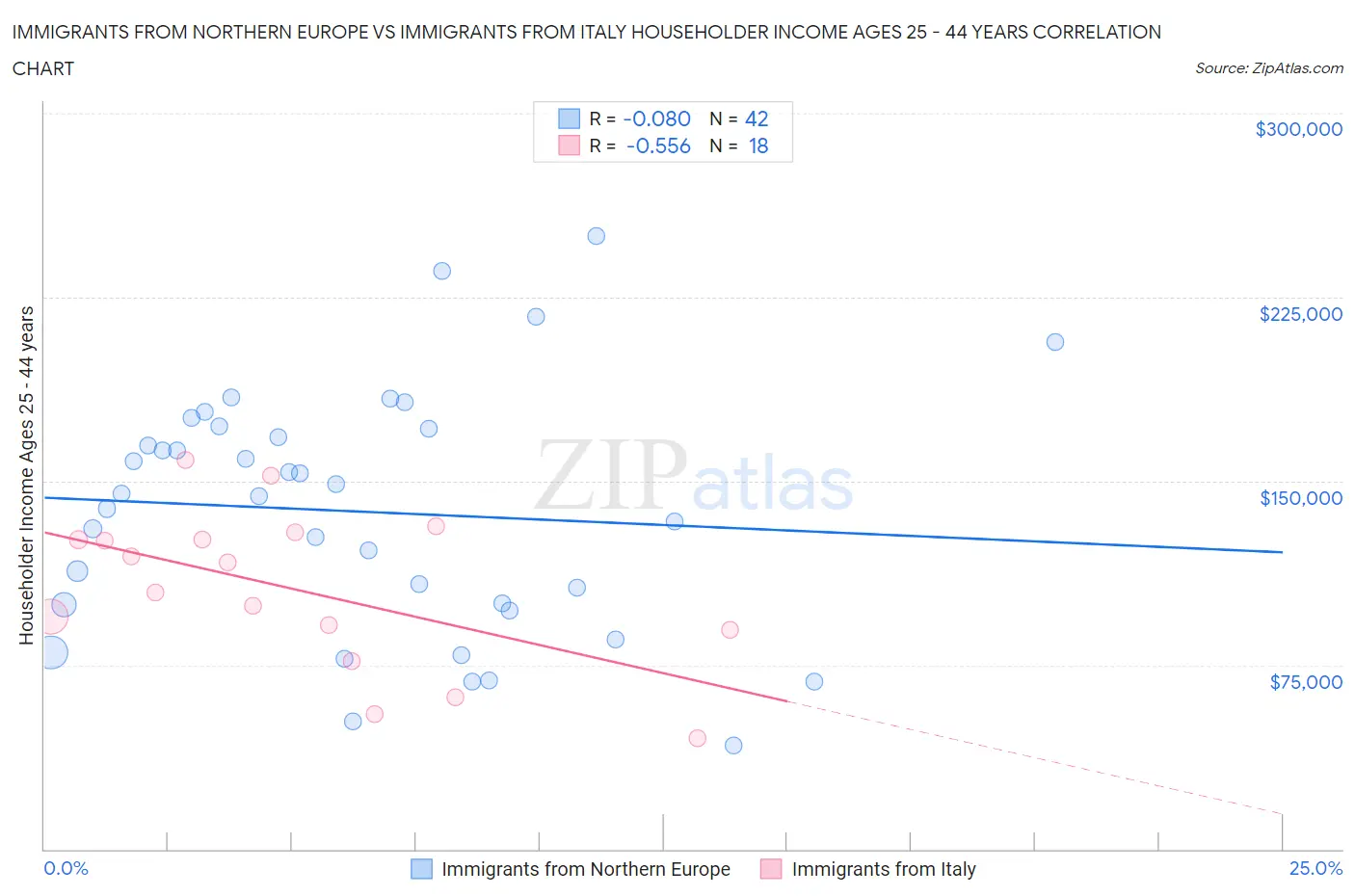 Immigrants from Northern Europe vs Immigrants from Italy Householder Income Ages 25 - 44 years