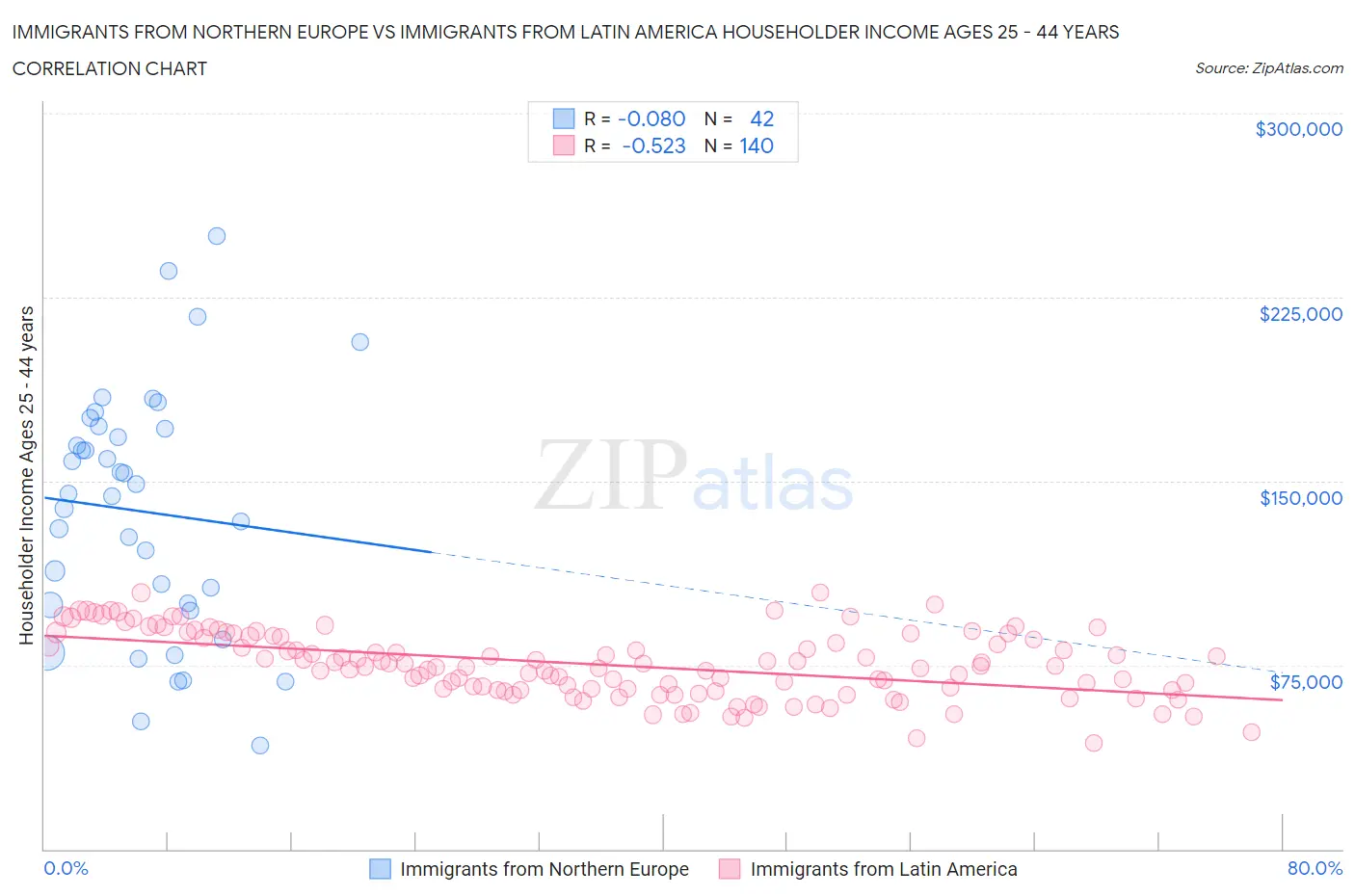 Immigrants from Northern Europe vs Immigrants from Latin America Householder Income Ages 25 - 44 years