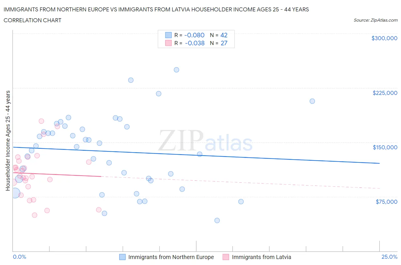 Immigrants from Northern Europe vs Immigrants from Latvia Householder Income Ages 25 - 44 years