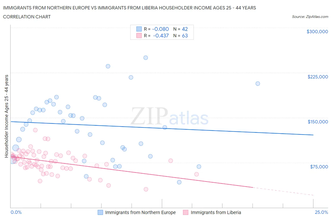 Immigrants from Northern Europe vs Immigrants from Liberia Householder Income Ages 25 - 44 years