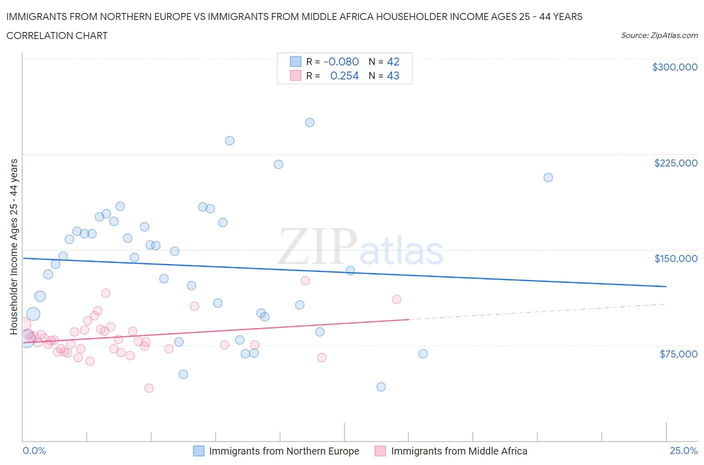 Immigrants from Northern Europe vs Immigrants from Middle Africa Householder Income Ages 25 - 44 years